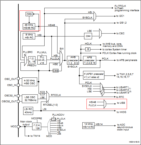 Схема тактирования STM32F04x, STM32F07x и STM32F09x
