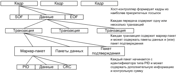 Формат передачи данных через USB