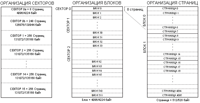 Архитектура памяти AT45DB161D