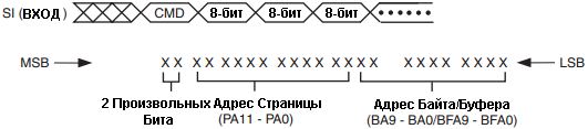 Последовательность для команд чтения/записи страниц размером 528 байт