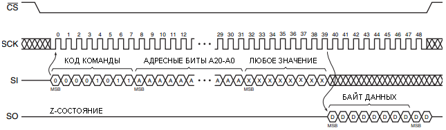 Диаграмма выполнения команды 0Bh