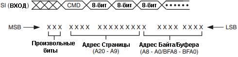 Последовательность для команд чтения/записи страниц размером 512 байт