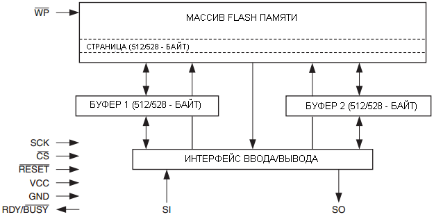 Структурная схема AT45DB161D