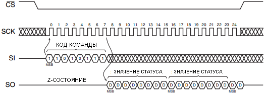 Диаграмма чтения регистра статуса