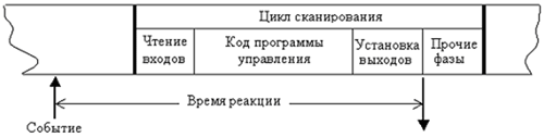 Рабочий цикл ПЛК
