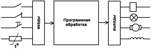 Обобщенная структура промышленного контроллера