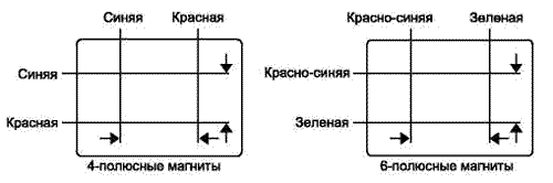 Регулировка статического сведения