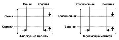 Расположение магнитов в магнитостатическом устройстве сведения