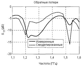 Смоделированные и измеренные результаты потерь кругового поляризованного многоярусного излучателя