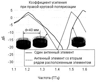 Коэффициент усиления одного антенного элемента GPS вблизи второго элемента