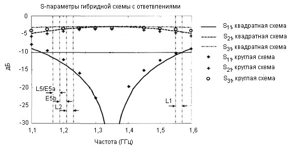 Смоделированные результаты S-параметров