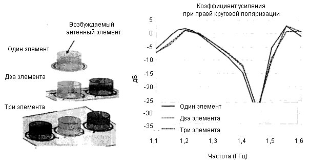 Характеристика коэффициента усиления при наличии соседних элементов