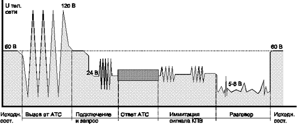 Диаграмма напряжений телефонной линии