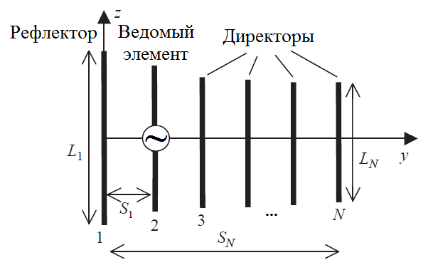 Директорная антенна