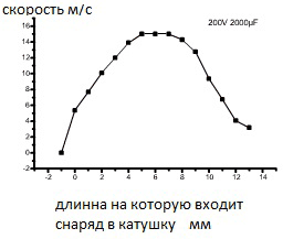 График