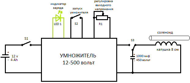 Структурная схема пушки
